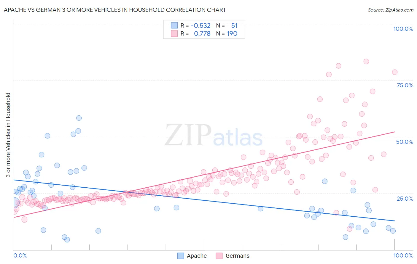 Apache vs German 3 or more Vehicles in Household