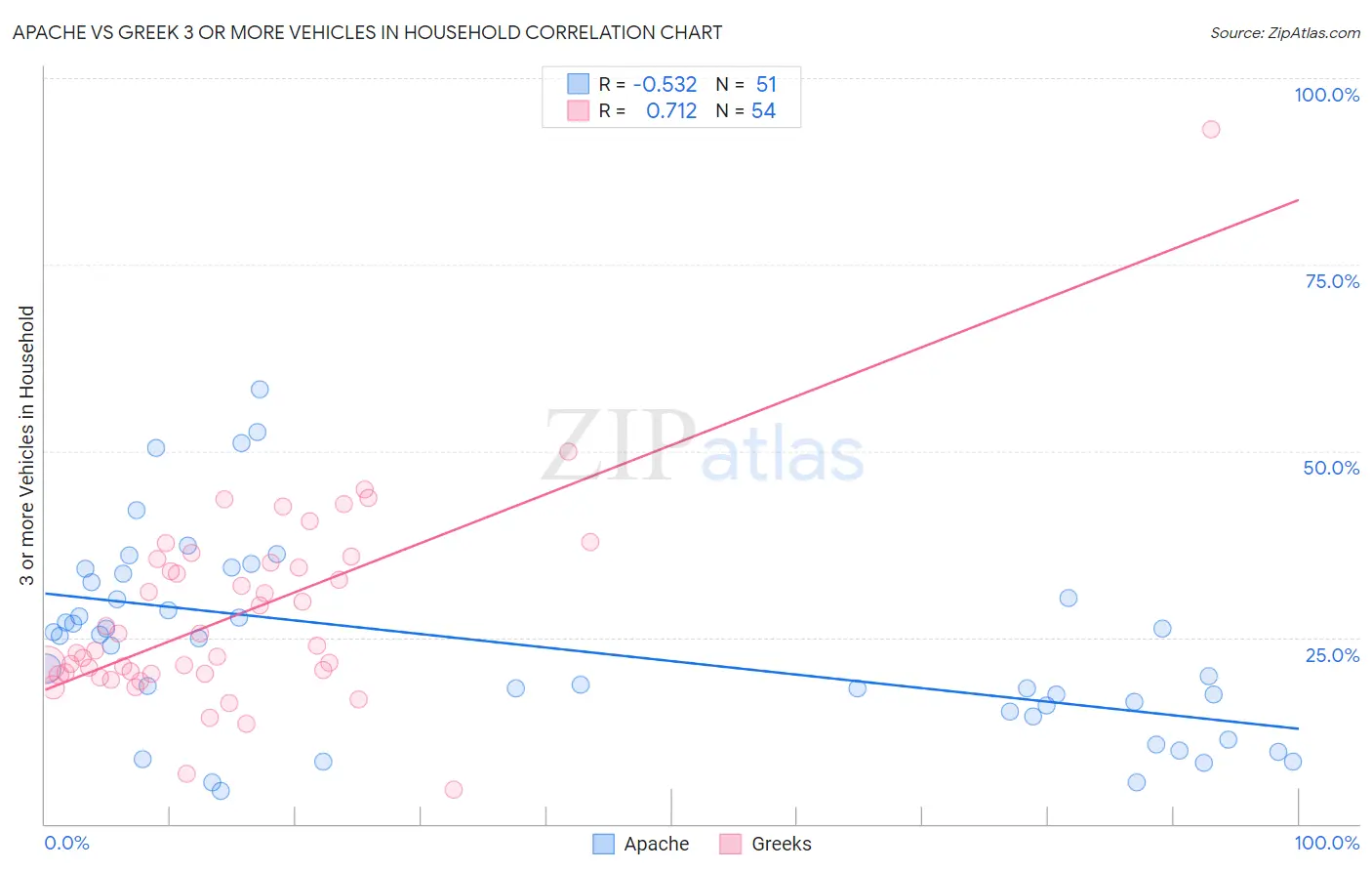Apache vs Greek 3 or more Vehicles in Household