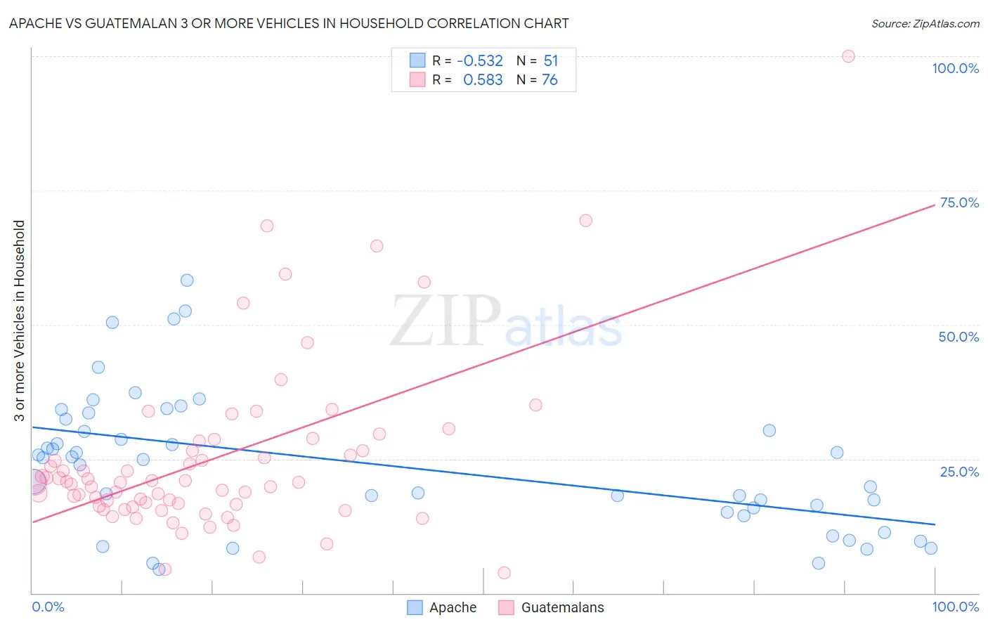 Apache vs Guatemalan 3 or more Vehicles in Household