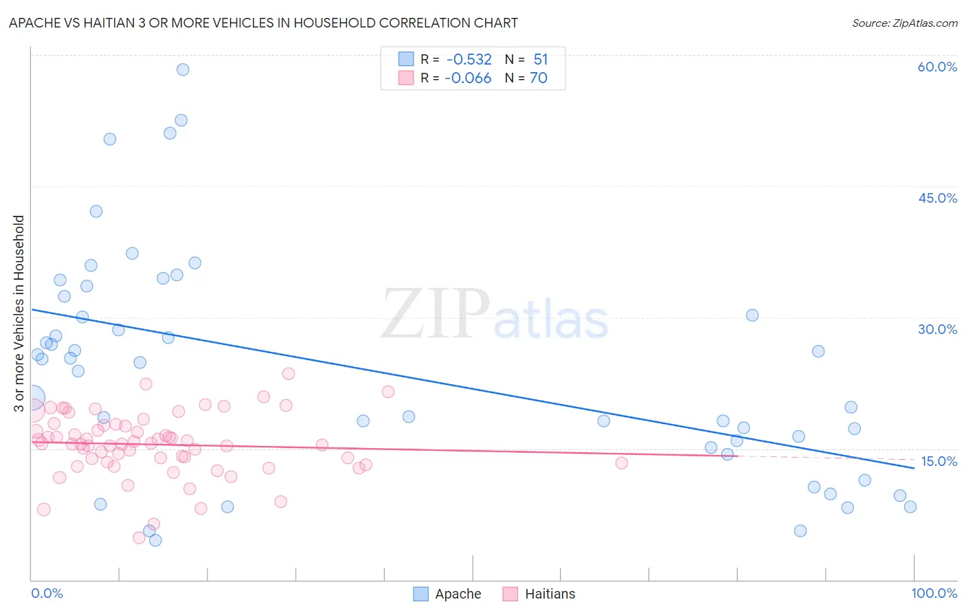 Apache vs Haitian 3 or more Vehicles in Household