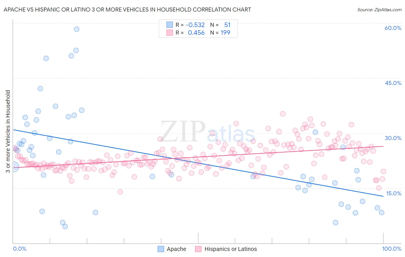 Apache vs Hispanic or Latino 3 or more Vehicles in Household