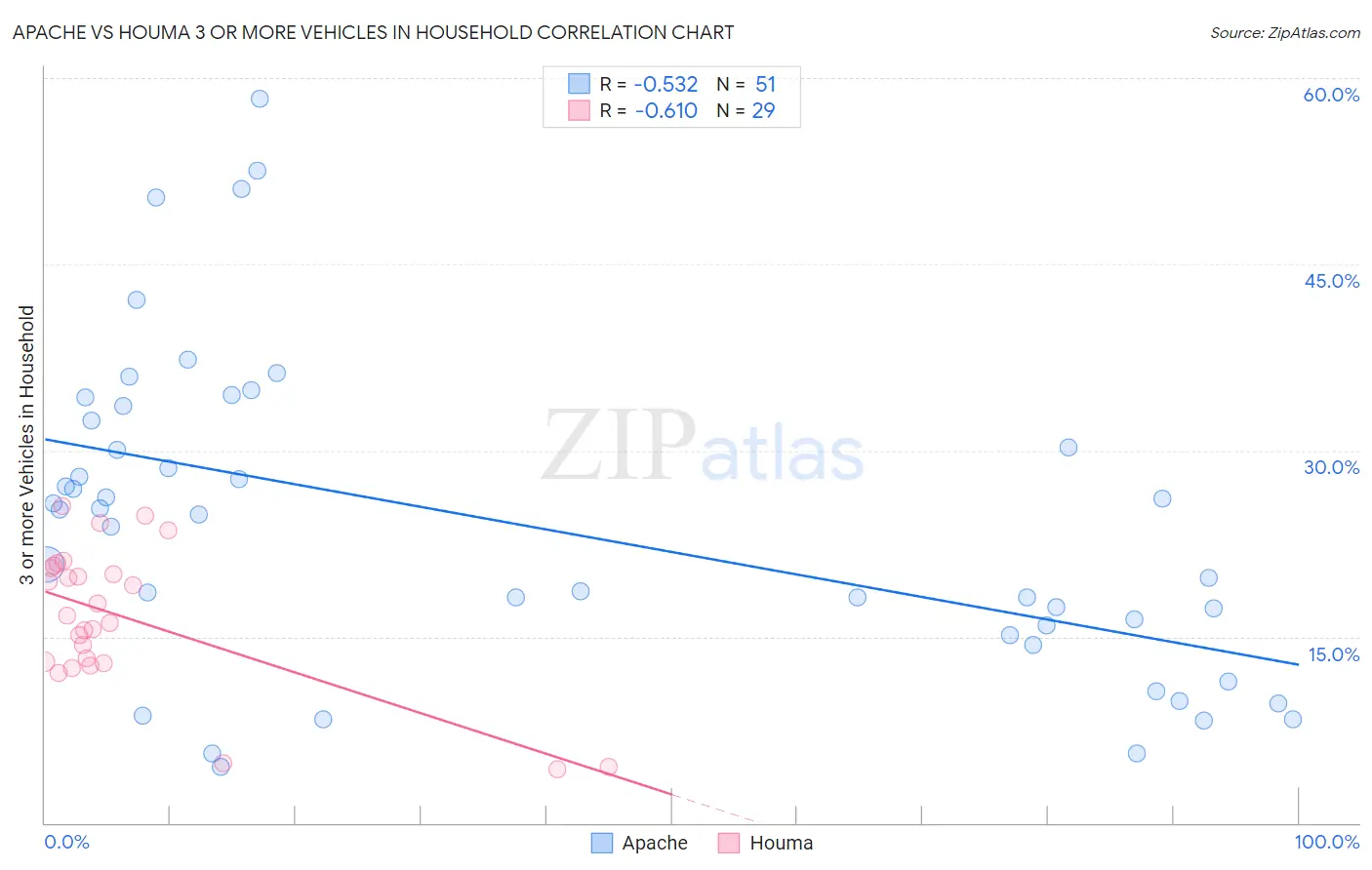 Apache vs Houma 3 or more Vehicles in Household