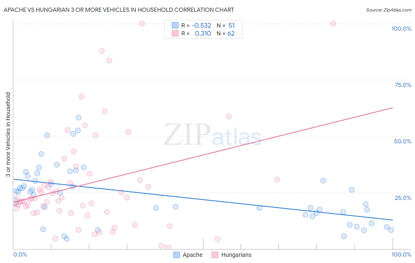 Apache vs Hungarian 3 or more Vehicles in Household