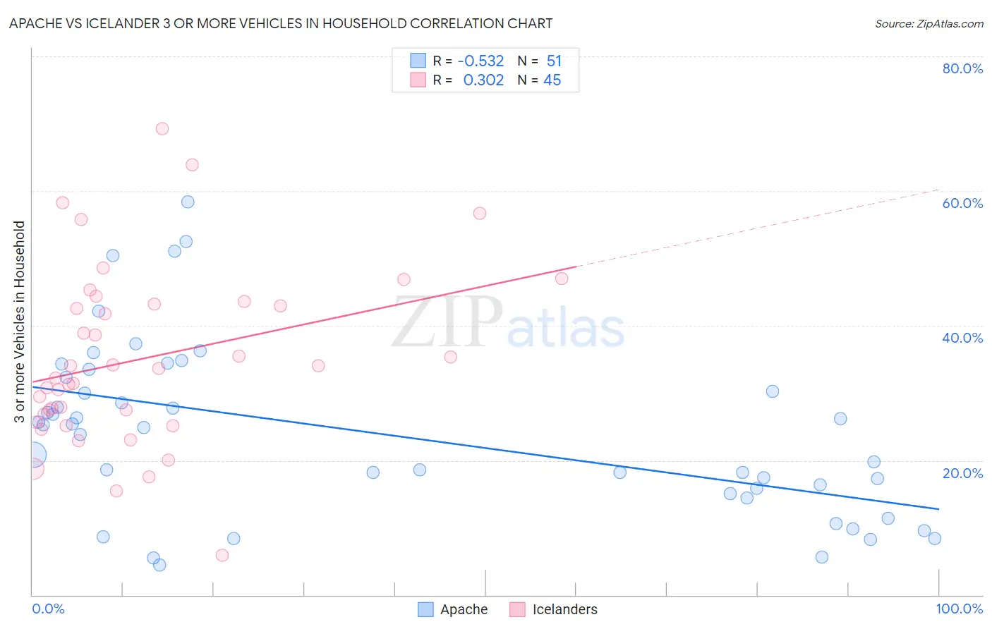 Apache vs Icelander 3 or more Vehicles in Household