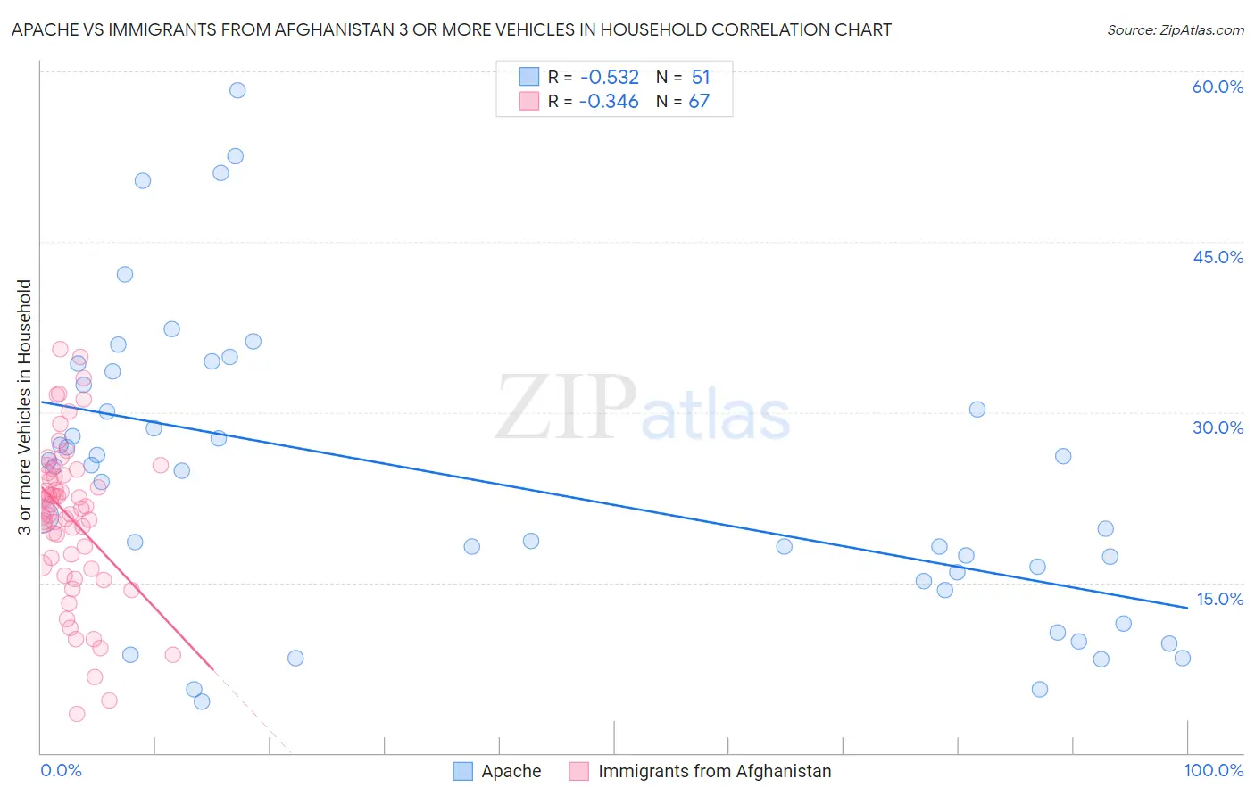 Apache vs Immigrants from Afghanistan 3 or more Vehicles in Household