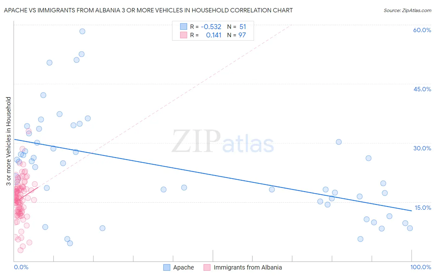 Apache vs Immigrants from Albania 3 or more Vehicles in Household