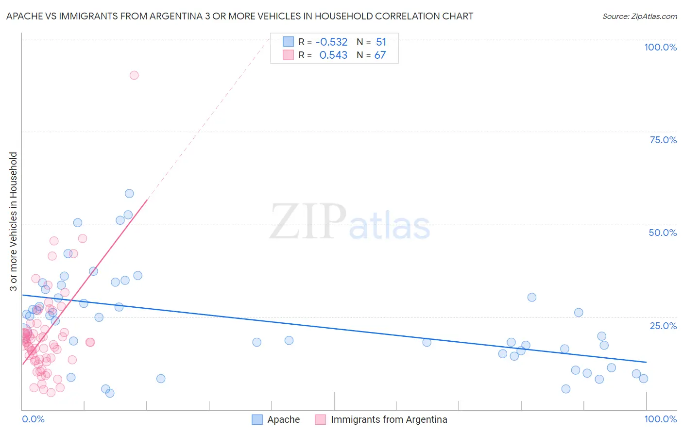 Apache vs Immigrants from Argentina 3 or more Vehicles in Household