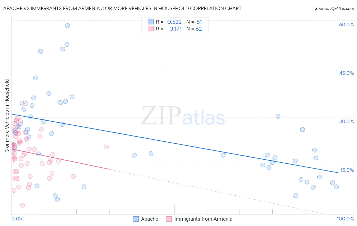 Apache vs Immigrants from Armenia 3 or more Vehicles in Household
