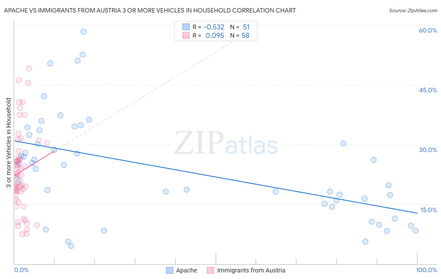 Apache vs Immigrants from Austria 3 or more Vehicles in Household