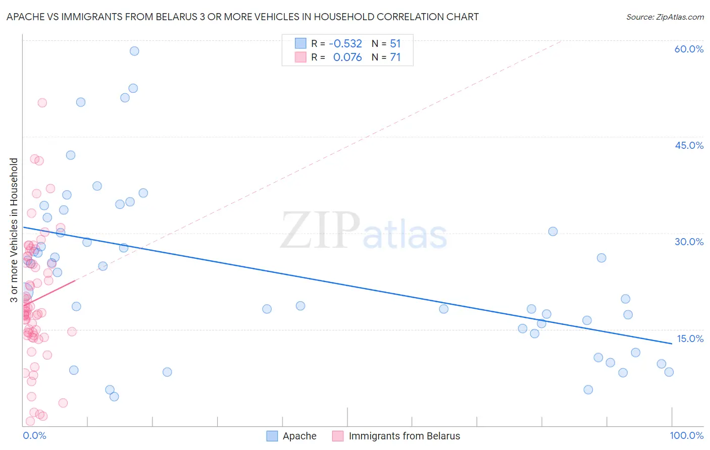 Apache vs Immigrants from Belarus 3 or more Vehicles in Household