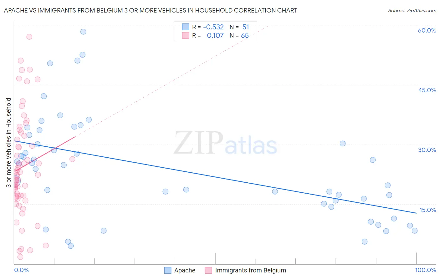 Apache vs Immigrants from Belgium 3 or more Vehicles in Household