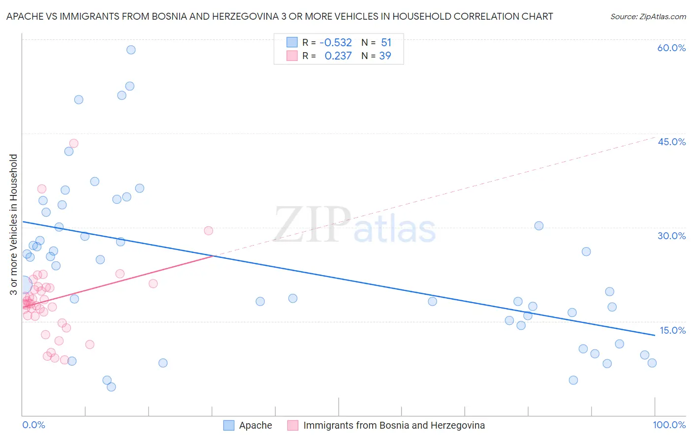 Apache vs Immigrants from Bosnia and Herzegovina 3 or more Vehicles in Household