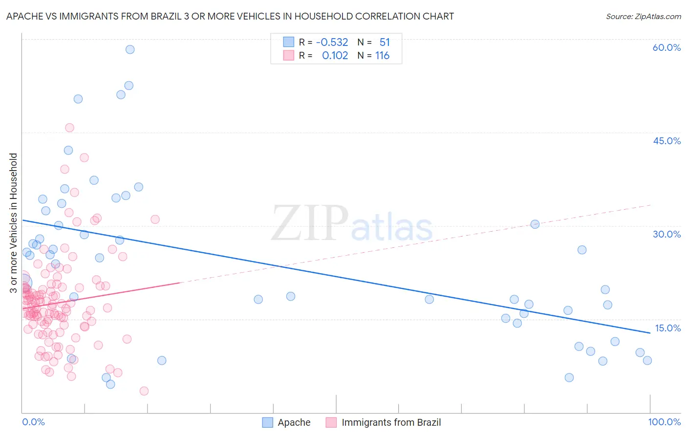 Apache vs Immigrants from Brazil 3 or more Vehicles in Household