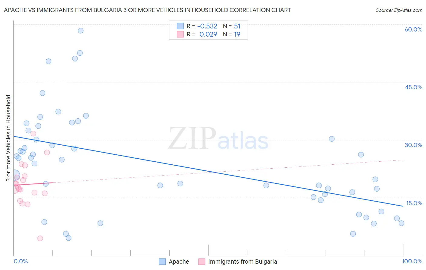 Apache vs Immigrants from Bulgaria 3 or more Vehicles in Household