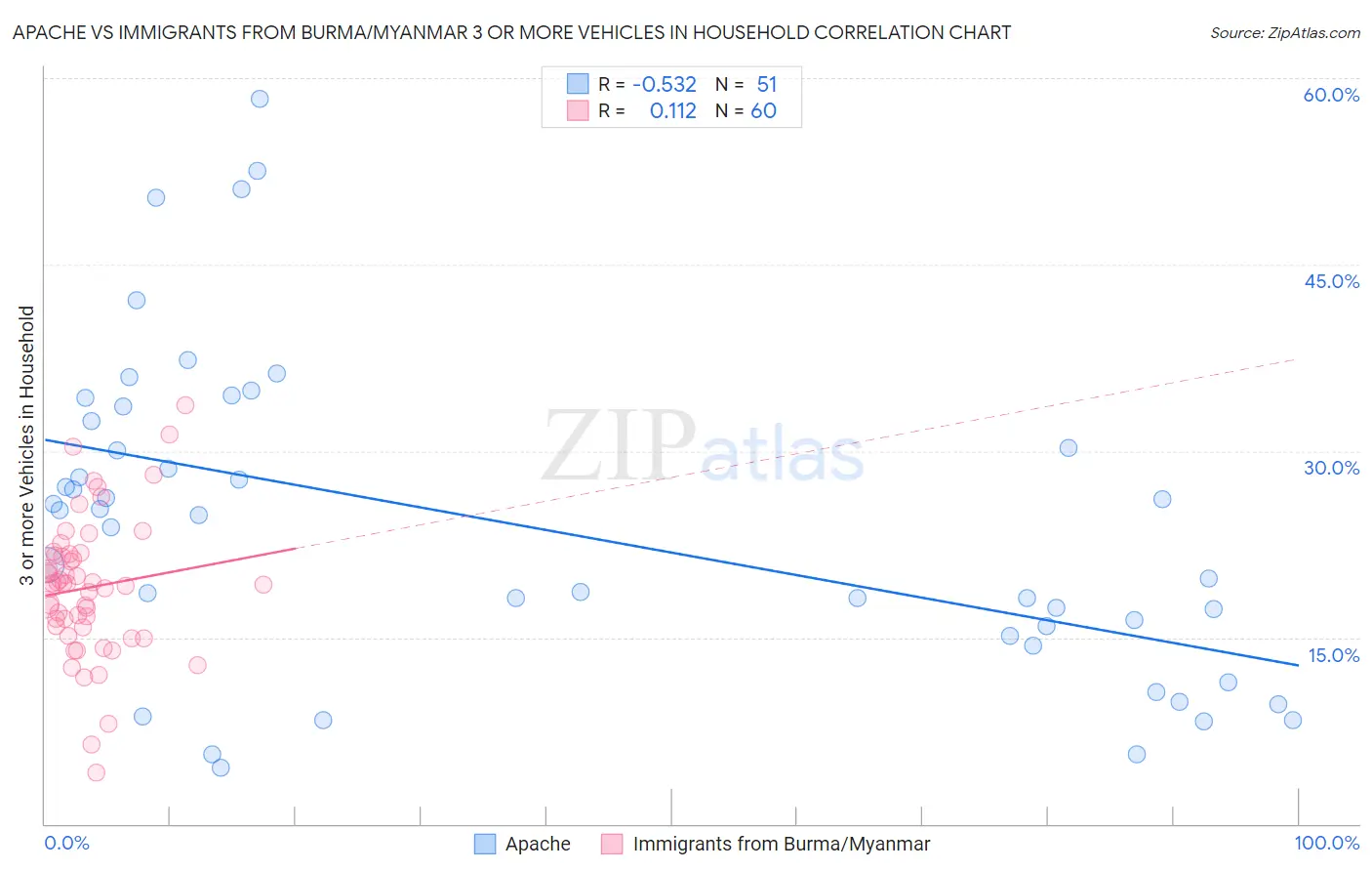 Apache vs Immigrants from Burma/Myanmar 3 or more Vehicles in Household