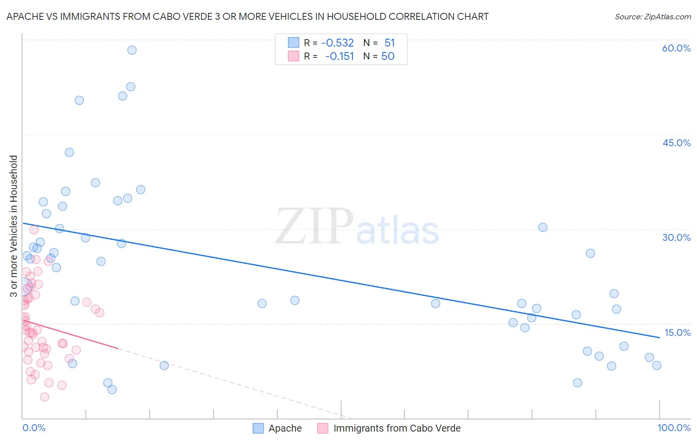 Apache vs Immigrants from Cabo Verde 3 or more Vehicles in Household