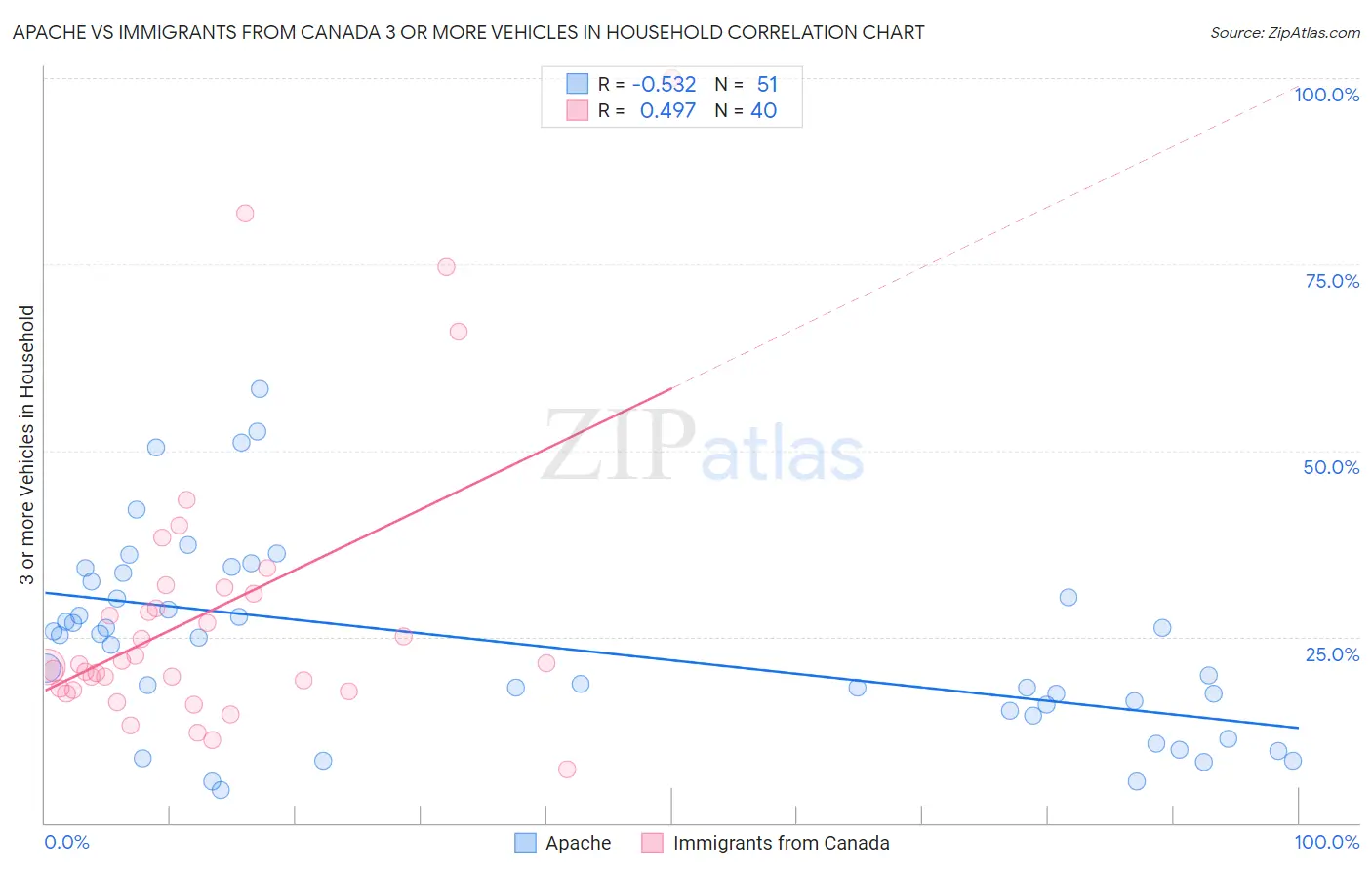 Apache vs Immigrants from Canada 3 or more Vehicles in Household