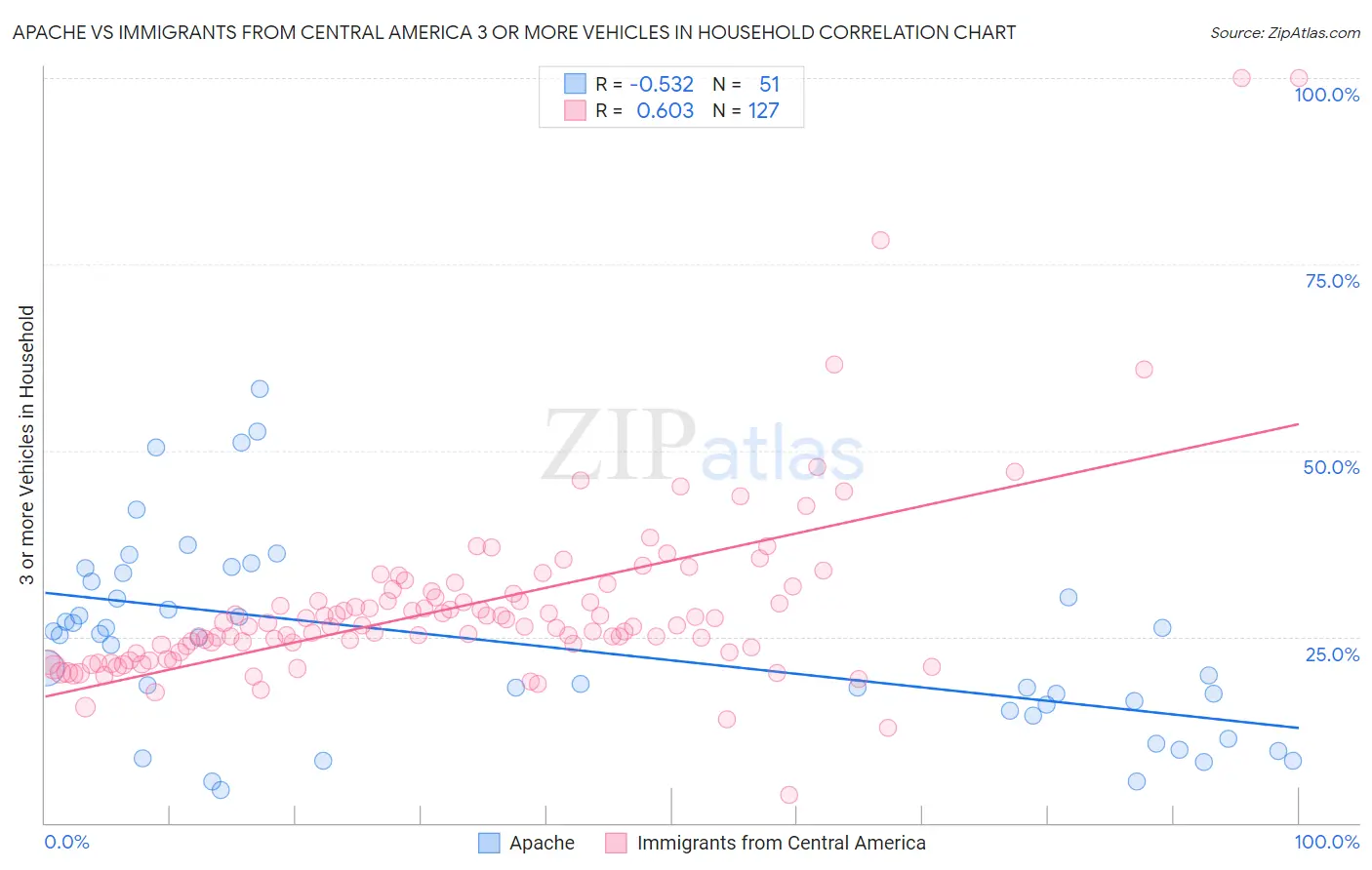 Apache vs Immigrants from Central America 3 or more Vehicles in Household