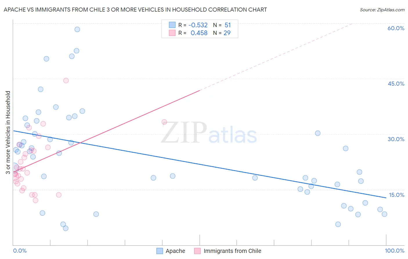 Apache vs Immigrants from Chile 3 or more Vehicles in Household