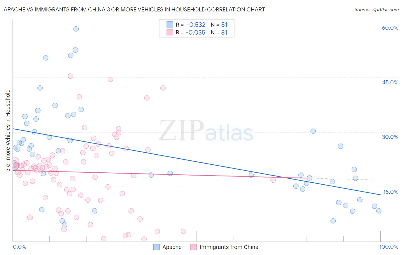 Apache vs Immigrants from China 3 or more Vehicles in Household