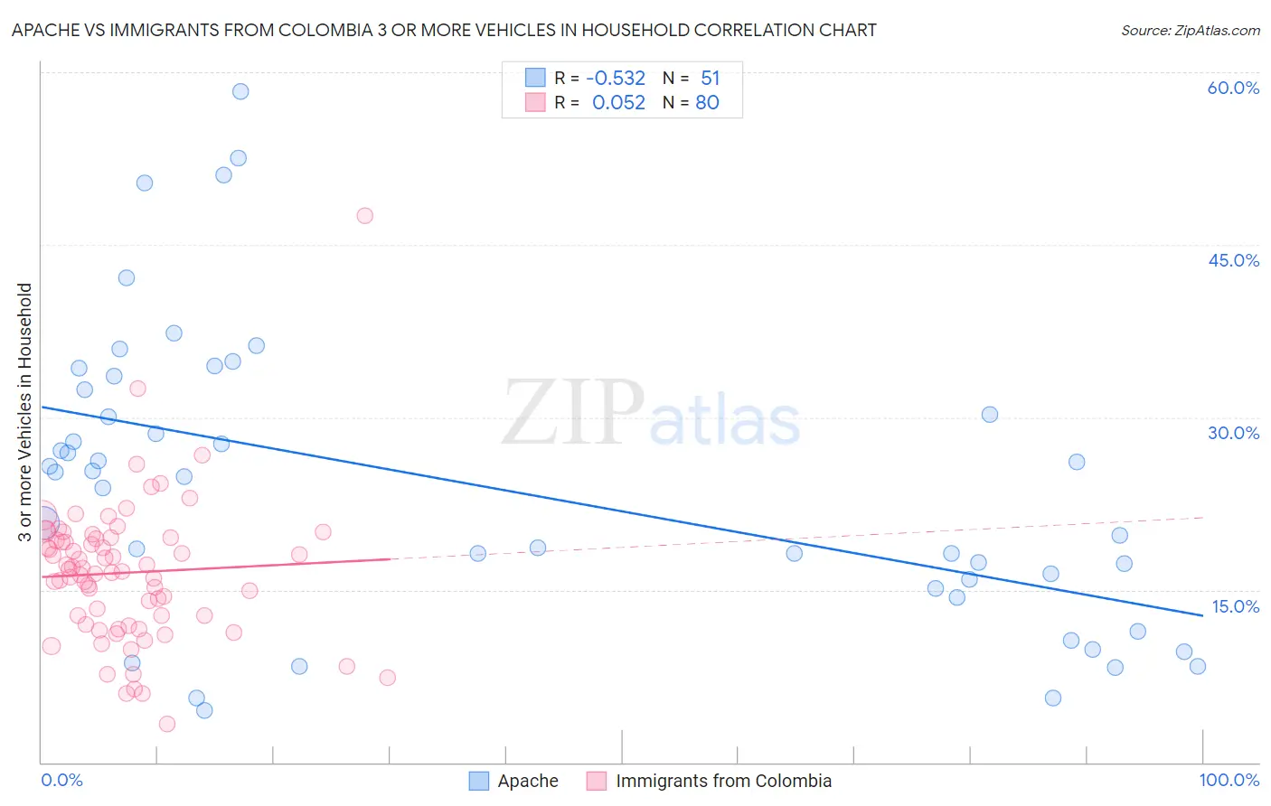 Apache vs Immigrants from Colombia 3 or more Vehicles in Household
