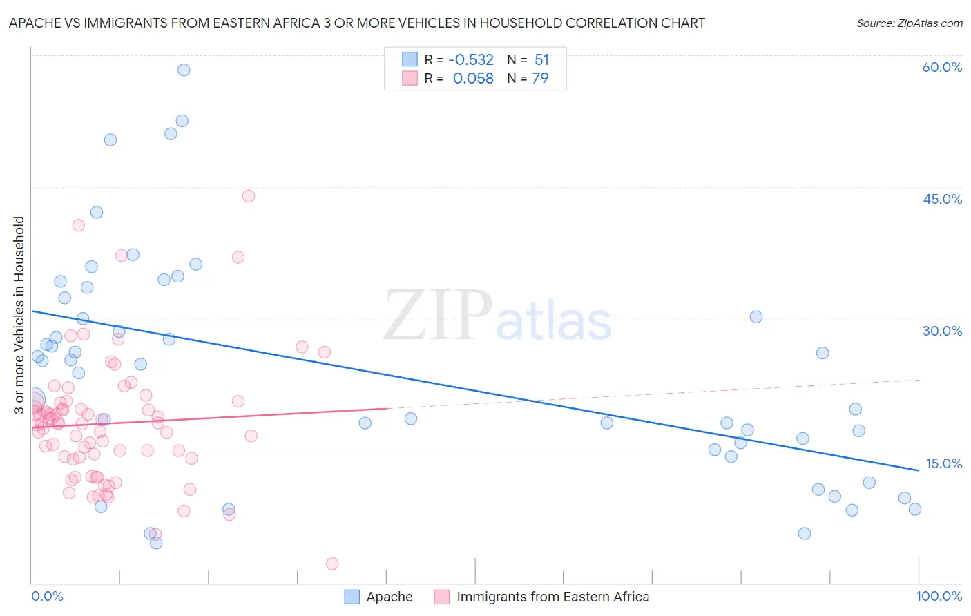 Apache vs Immigrants from Eastern Africa 3 or more Vehicles in Household