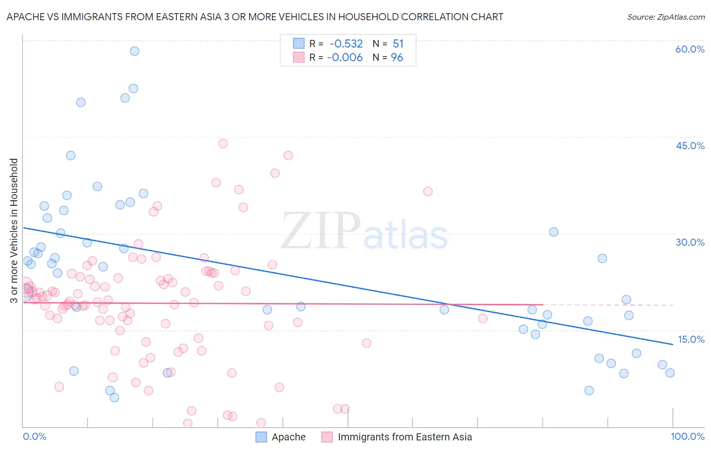 Apache vs Immigrants from Eastern Asia 3 or more Vehicles in Household