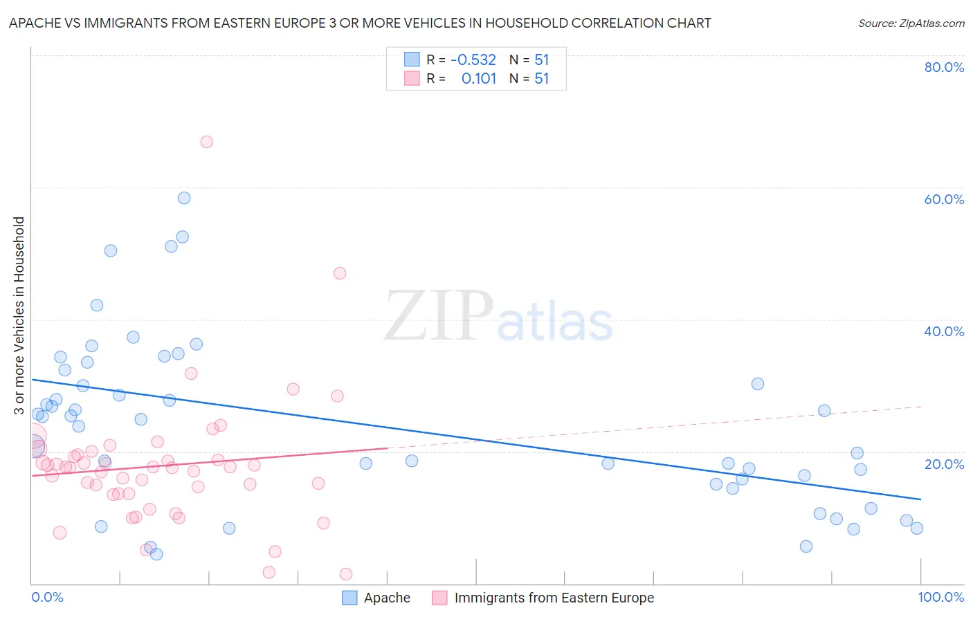 Apache vs Immigrants from Eastern Europe 3 or more Vehicles in Household