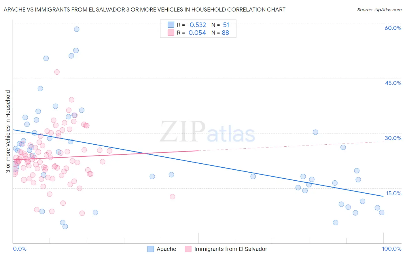 Apache vs Immigrants from El Salvador 3 or more Vehicles in Household
