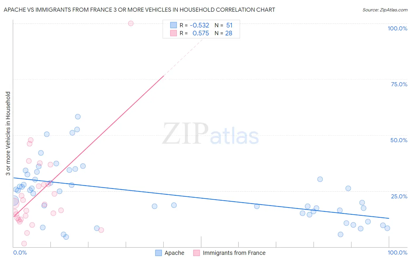 Apache vs Immigrants from France 3 or more Vehicles in Household