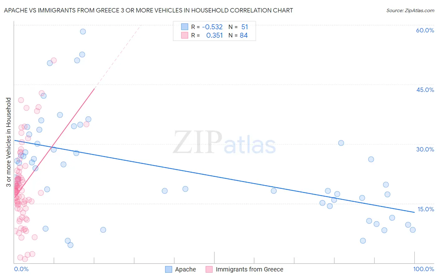 Apache vs Immigrants from Greece 3 or more Vehicles in Household