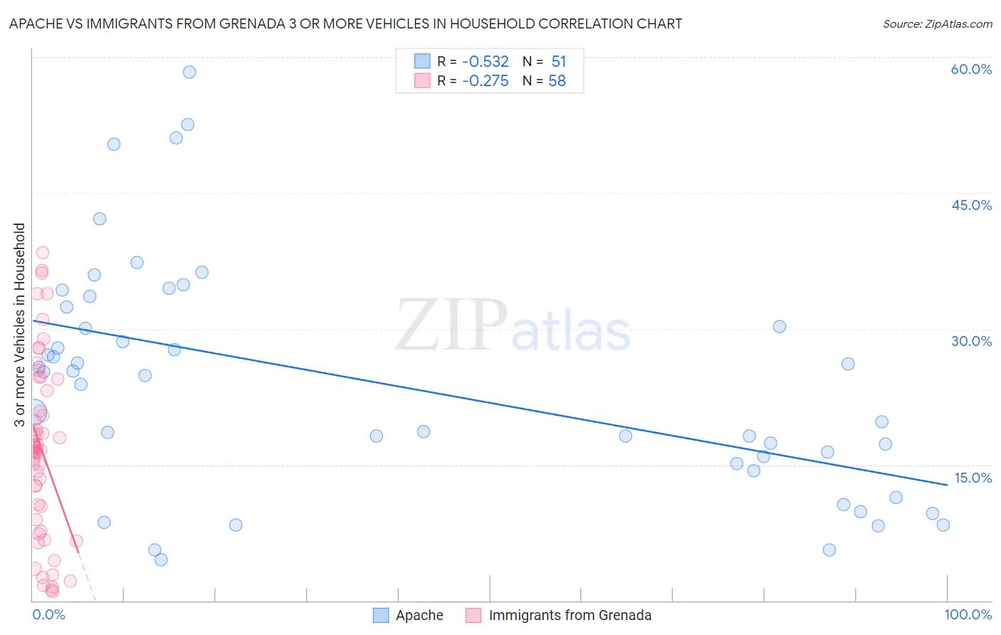 Apache vs Immigrants from Grenada 3 or more Vehicles in Household
