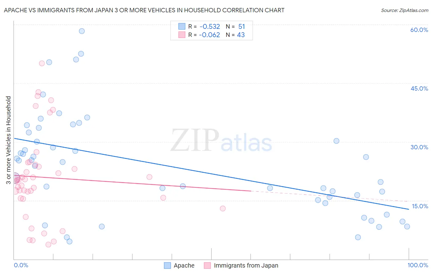 Apache vs Immigrants from Japan 3 or more Vehicles in Household