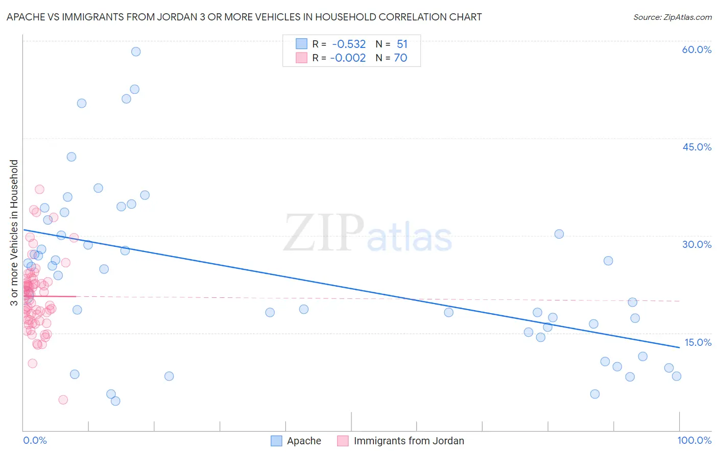 Apache vs Immigrants from Jordan 3 or more Vehicles in Household