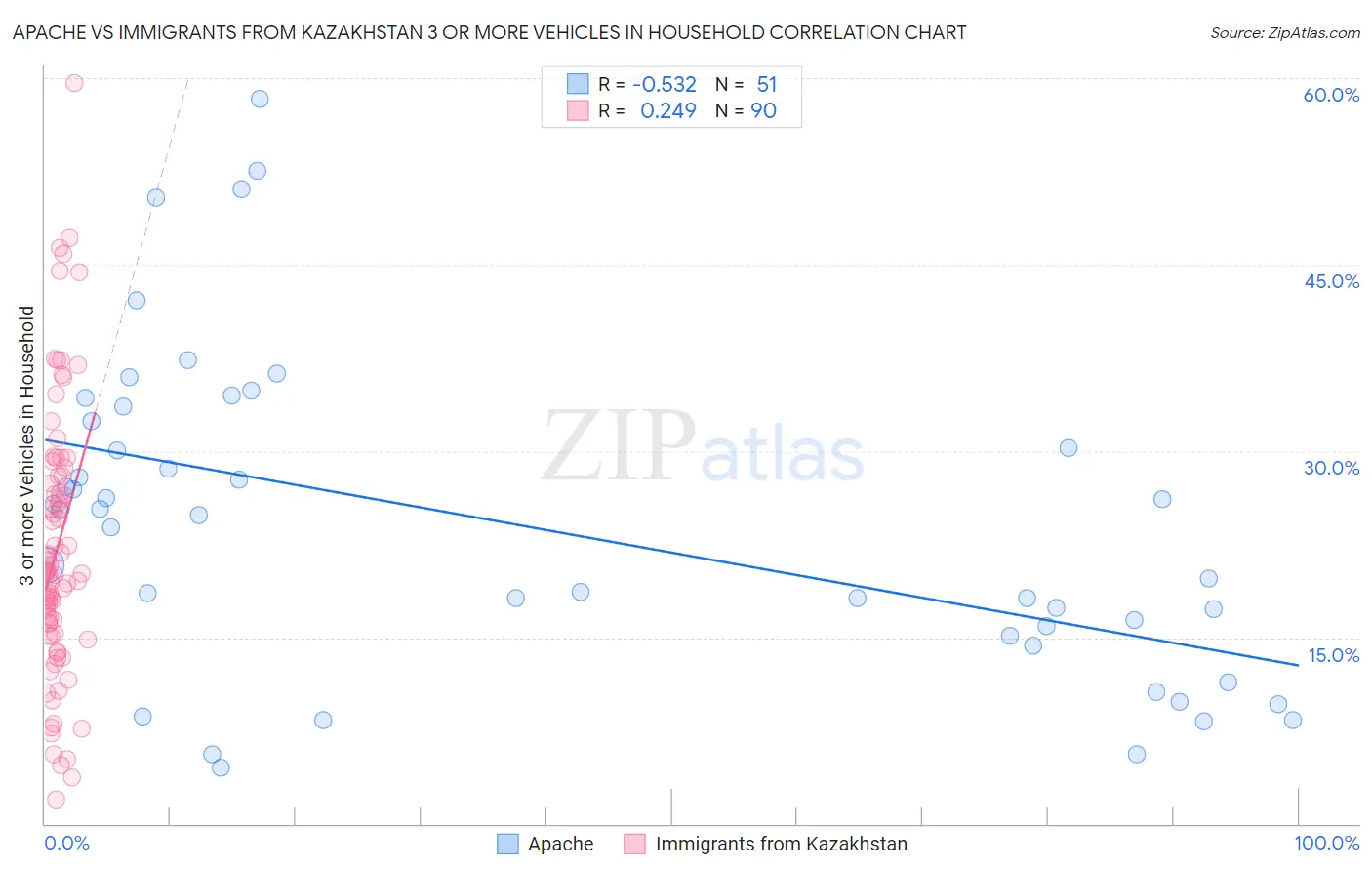 Apache vs Immigrants from Kazakhstan 3 or more Vehicles in Household