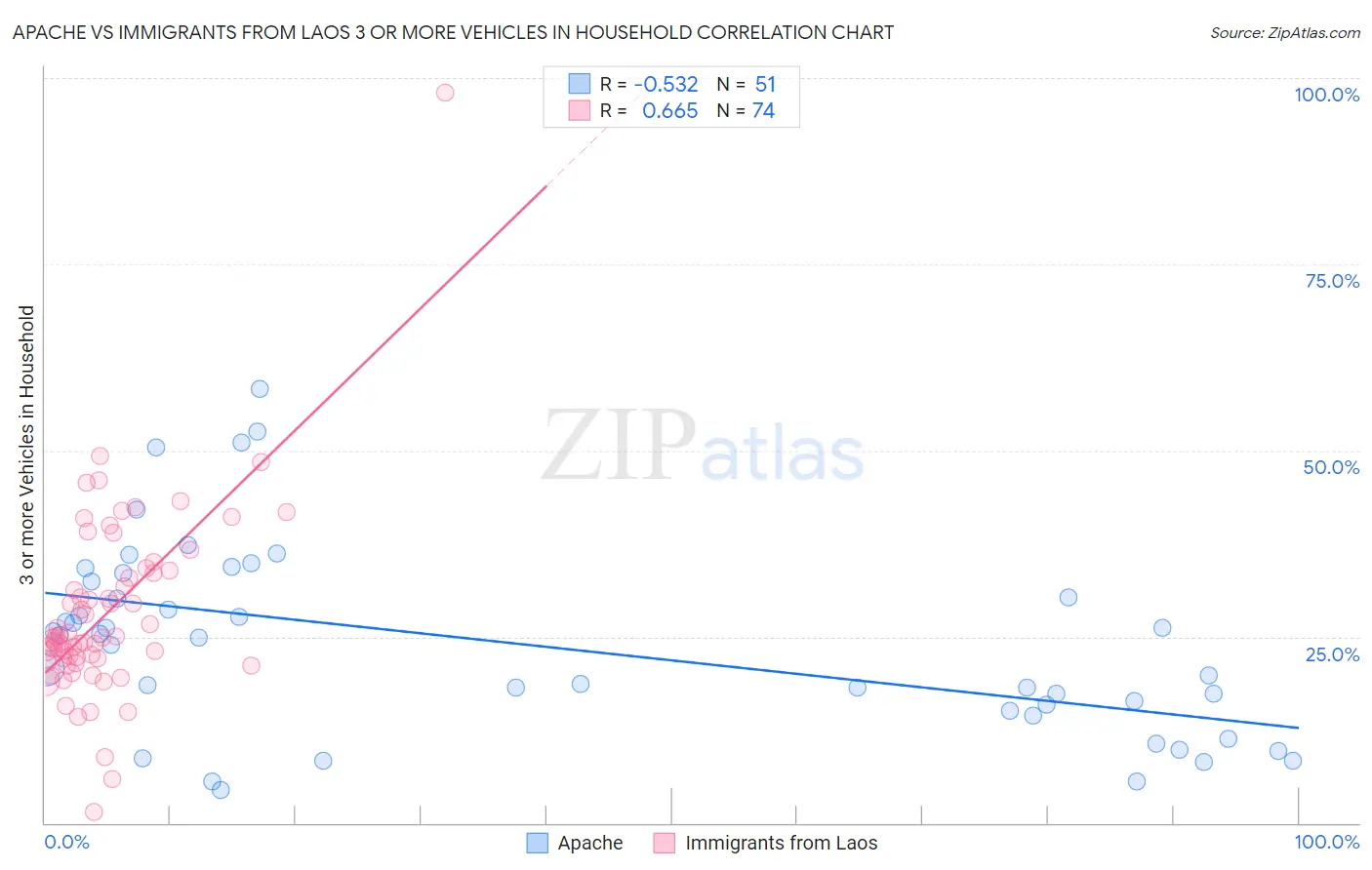 Apache vs Immigrants from Laos 3 or more Vehicles in Household