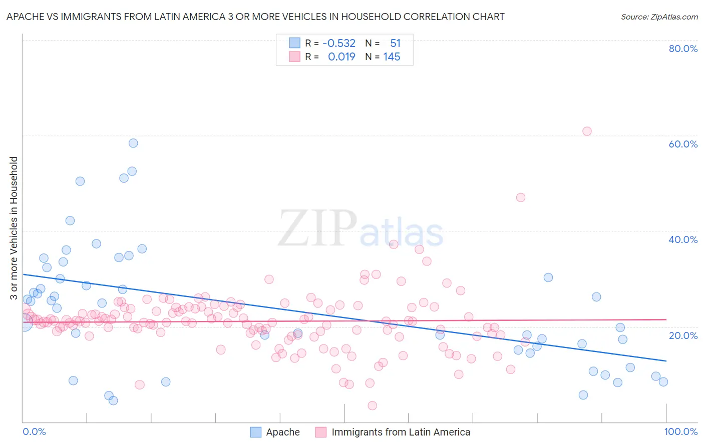 Apache vs Immigrants from Latin America 3 or more Vehicles in Household