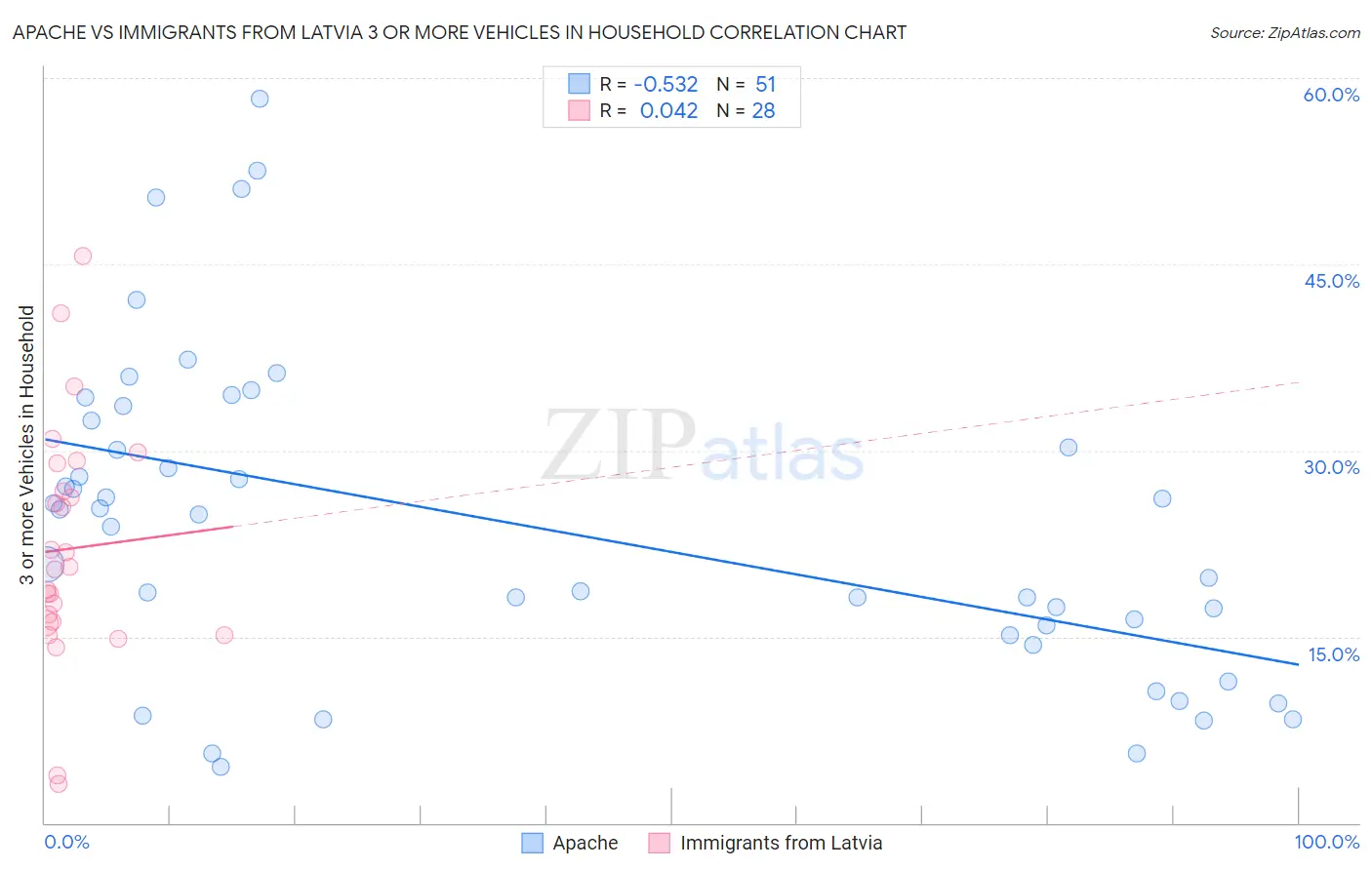 Apache vs Immigrants from Latvia 3 or more Vehicles in Household