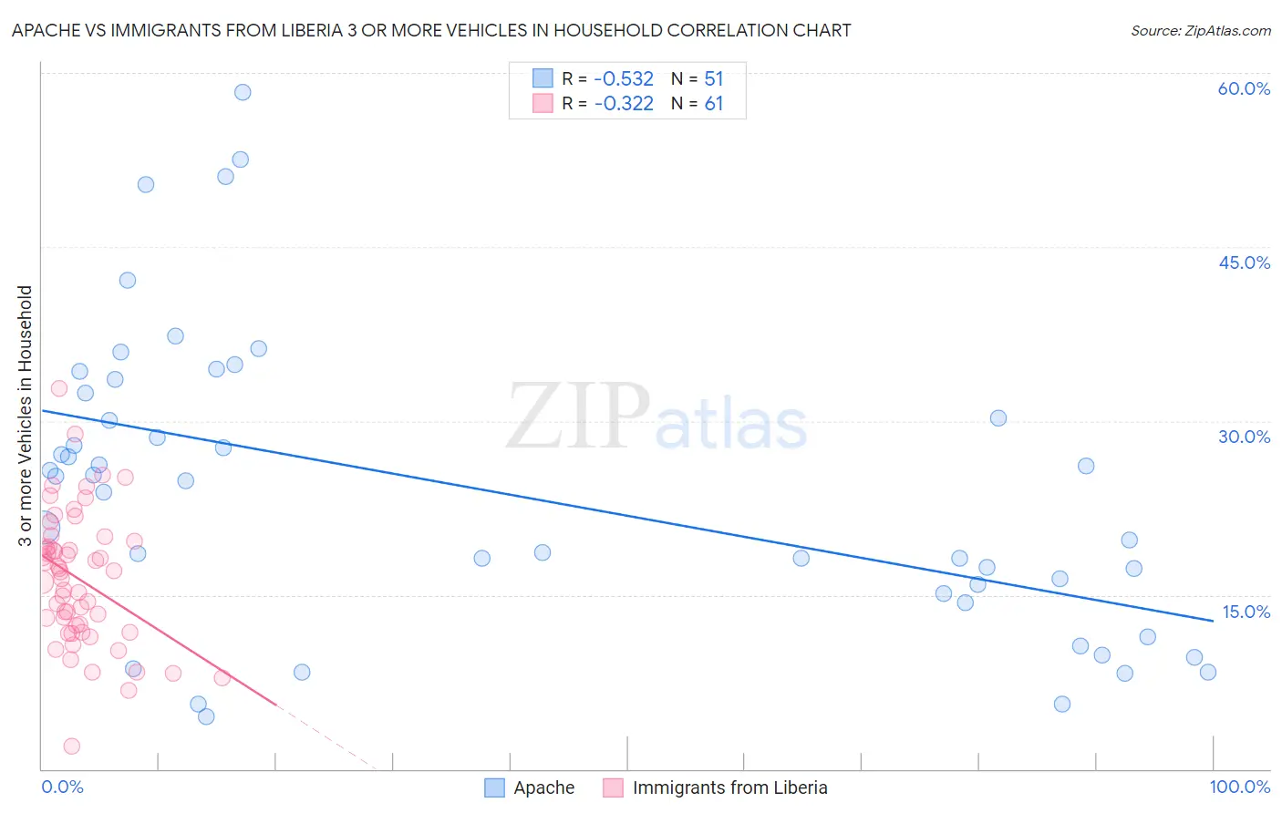 Apache vs Immigrants from Liberia 3 or more Vehicles in Household