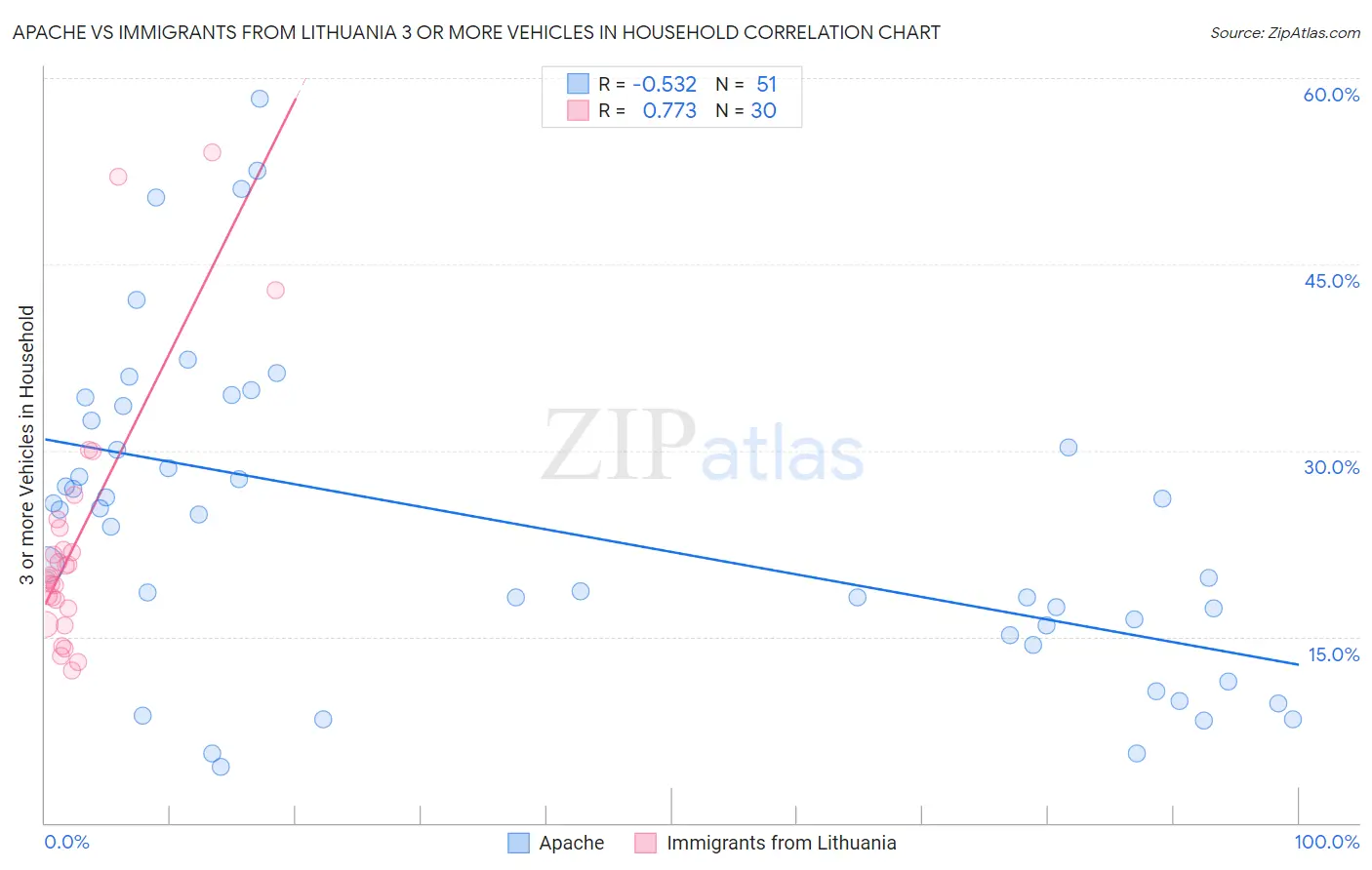 Apache vs Immigrants from Lithuania 3 or more Vehicles in Household