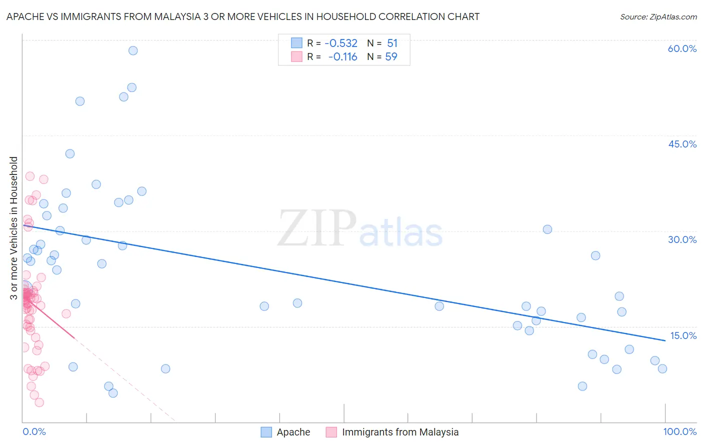 Apache vs Immigrants from Malaysia 3 or more Vehicles in Household