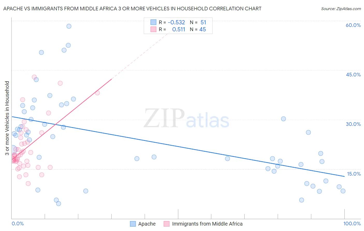 Apache vs Immigrants from Middle Africa 3 or more Vehicles in Household