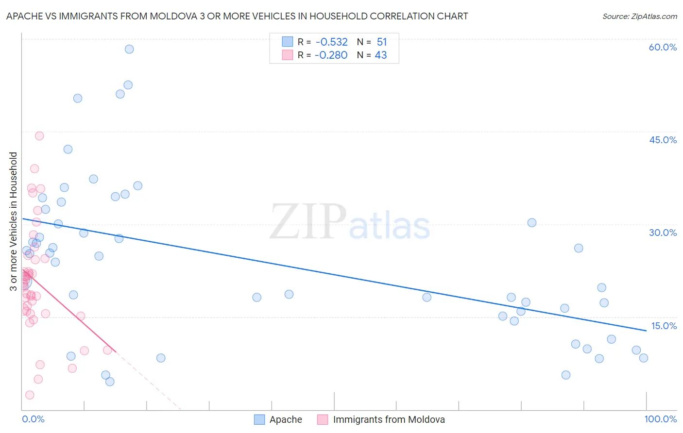 Apache vs Immigrants from Moldova 3 or more Vehicles in Household