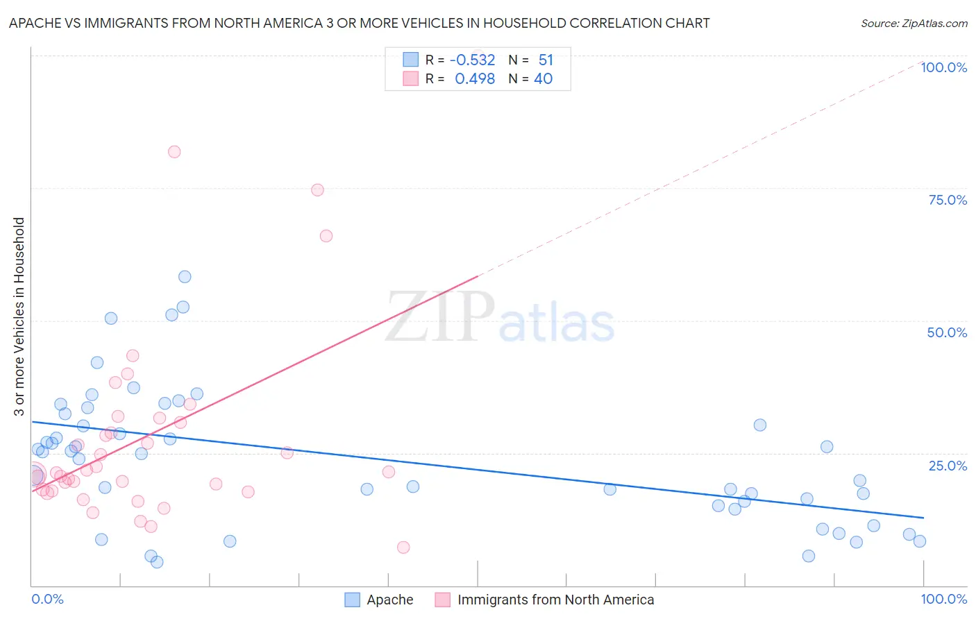 Apache vs Immigrants from North America 3 or more Vehicles in Household