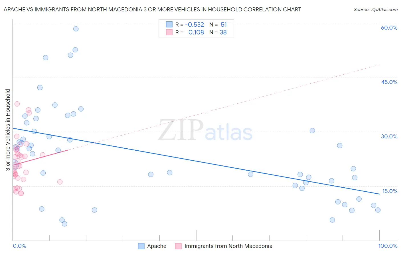 Apache vs Immigrants from North Macedonia 3 or more Vehicles in Household