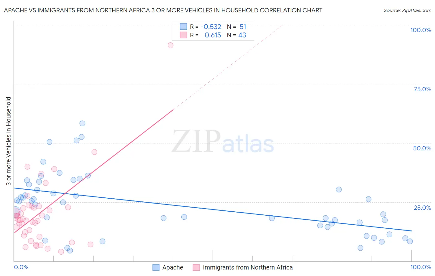 Apache vs Immigrants from Northern Africa 3 or more Vehicles in Household