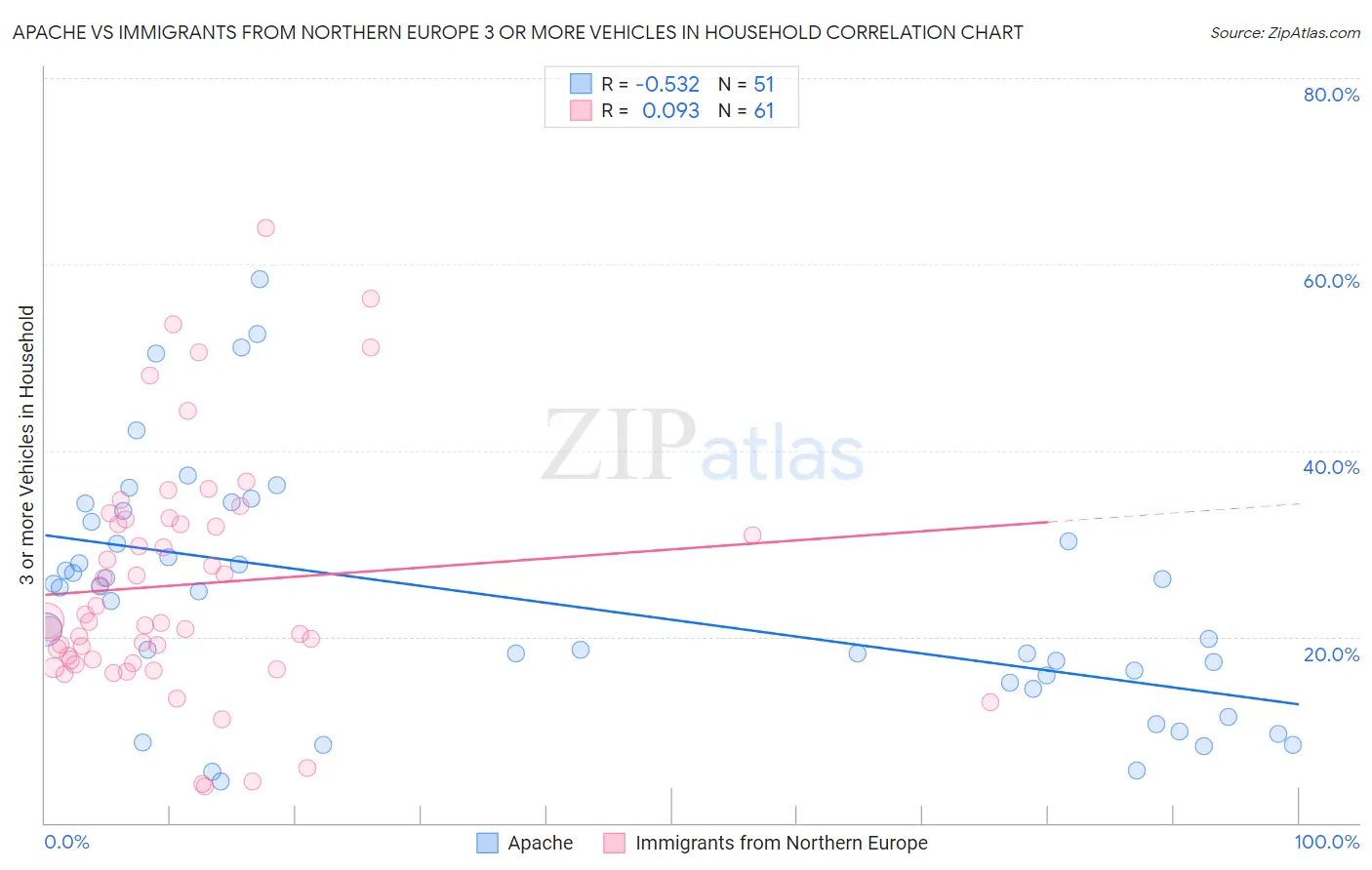 Apache vs Immigrants from Northern Europe 3 or more Vehicles in Household