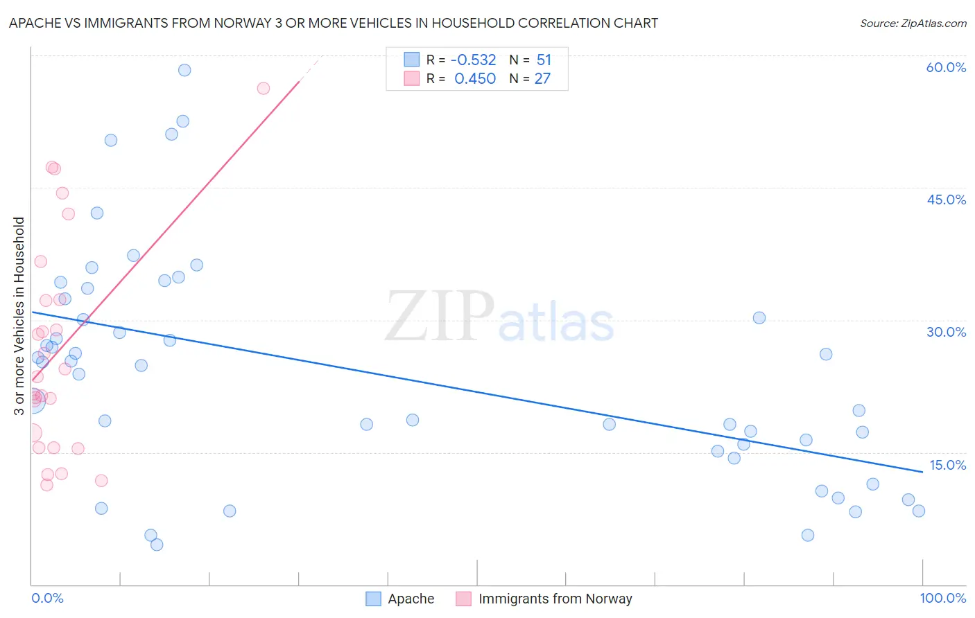 Apache vs Immigrants from Norway 3 or more Vehicles in Household