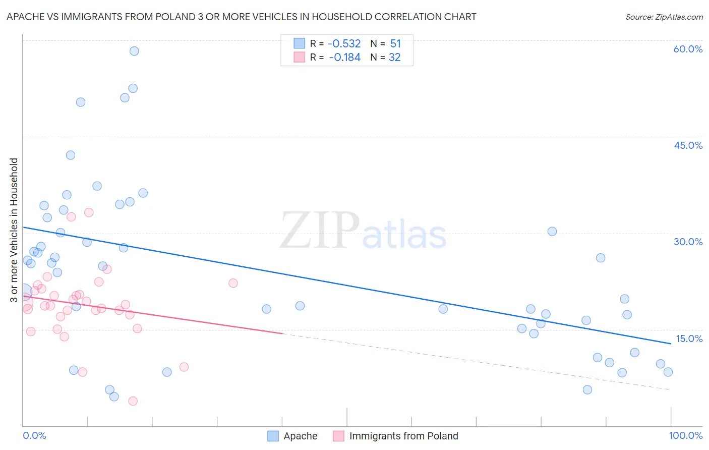 Apache vs Immigrants from Poland 3 or more Vehicles in Household