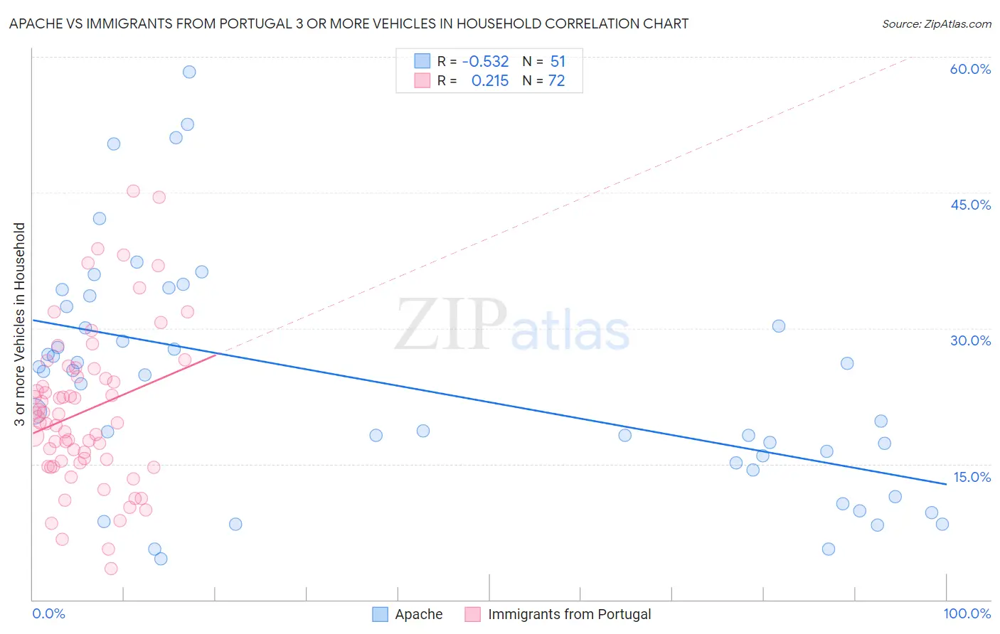 Apache vs Immigrants from Portugal 3 or more Vehicles in Household